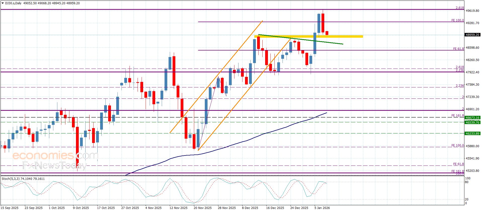 سعر الغاز الطبيعي يصمد فوق المتوسط المتحرك 55-توقعات اليوم 8-1-2026