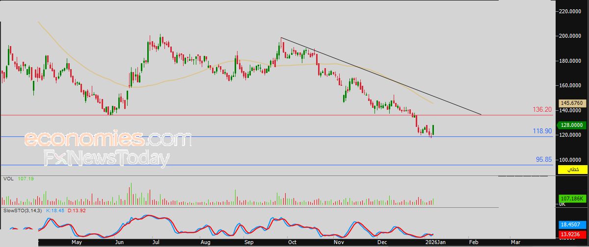 سعر اليورو مقابل الدولار يهيمن عليه الاتجاه التصحيحي الهابط – توقعات اليوم – 08-01-2026