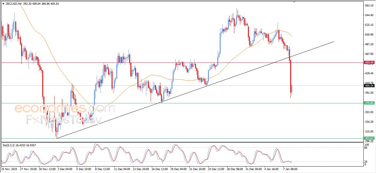 زي كاش كوين (ZECUSD) يكسر خط اتجاه صاعد – تحليل – 08-01-2026