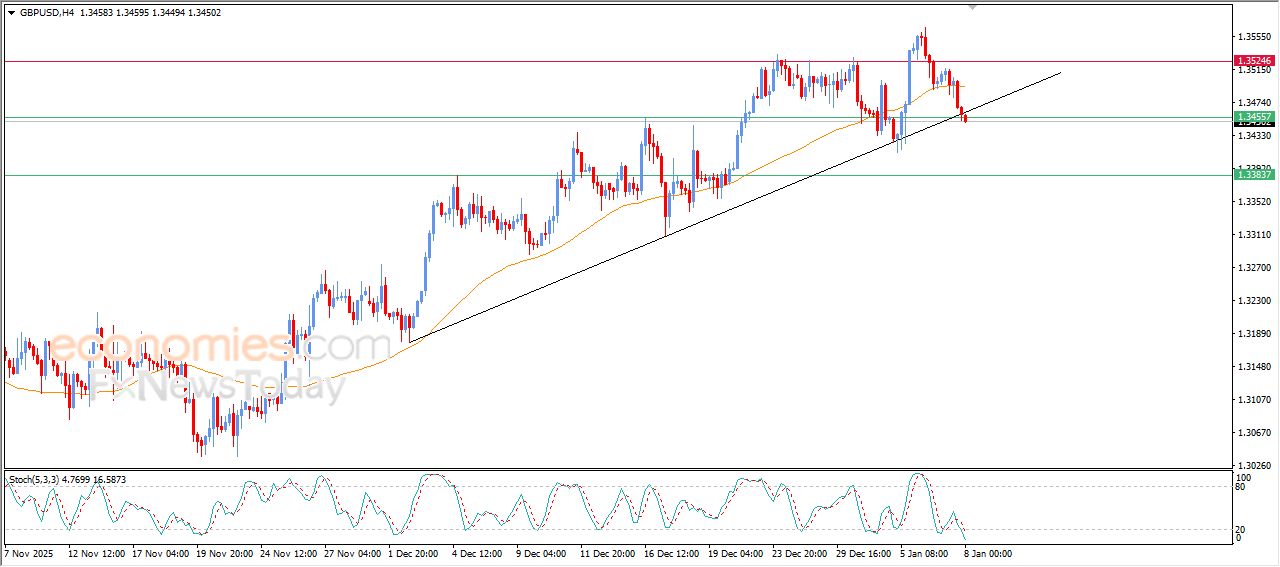سعر الجنيه الإسترليني مقابل الدولار يواصل الهبوط – توقعات اليوم – 08-01-2026