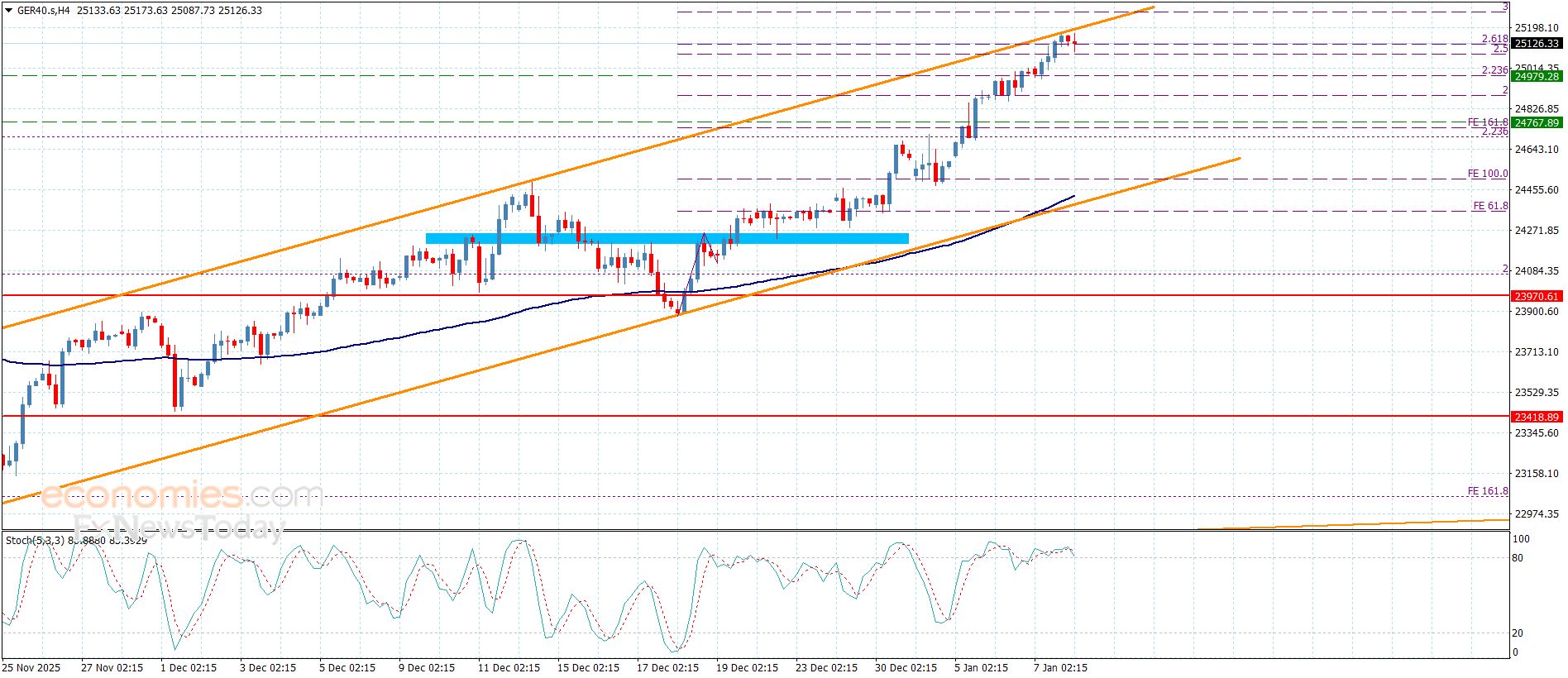سعر اليورو مقابل الباوند يبدأ بالهجوم السلبي– توقعات اليوم 8-1-2026