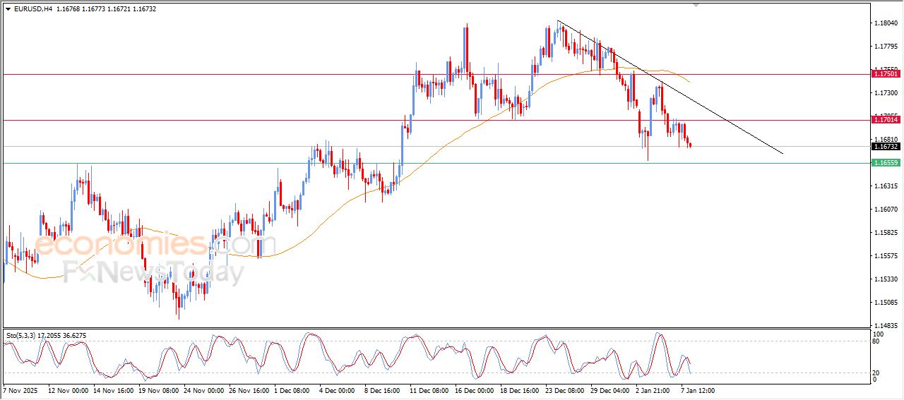 سعر اليورو مقابل الدولار يهيمن عليه الاتجاه التصحيحي الهابط – توقعات اليوم – 08-01-2026