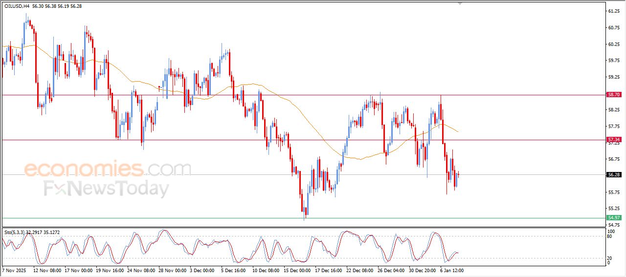 سعر النفط الخام يستقر على مكاسب حذرة وسط ضغوط هابطة – توقعات اليوم – 08-01-2026
