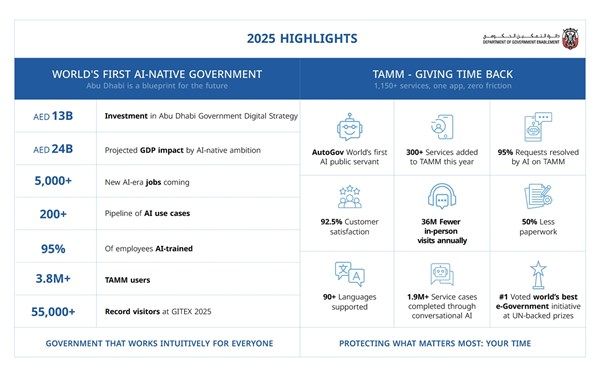"التمكين الحكومي" تحقق إنجازات نحو رؤيتها لحكومة تعتمد بالكامل على الذكاء الاصطناعي