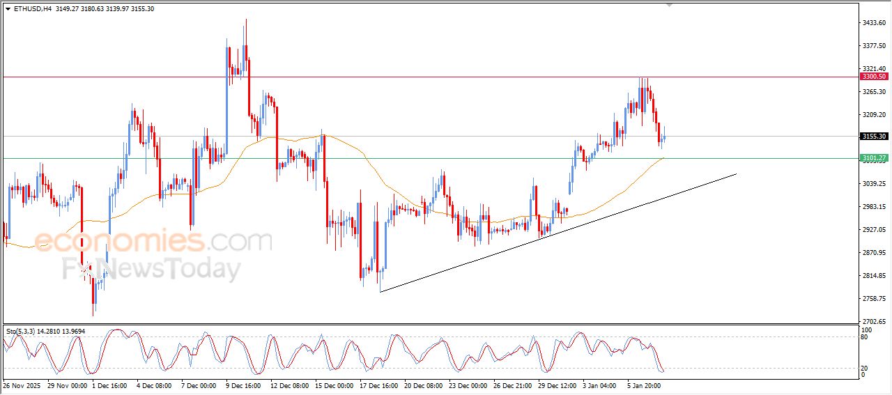 سعر الإيثيريوم (ETHUSD) يبدأ باستعادة تعافيه – توقعات اليوم – 08-01-2025