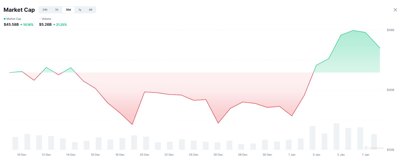 تزايد الضجيج الاجتماعي حول عملات الميم مع عودة المتداولين إلى الأصول عالية المخاطر