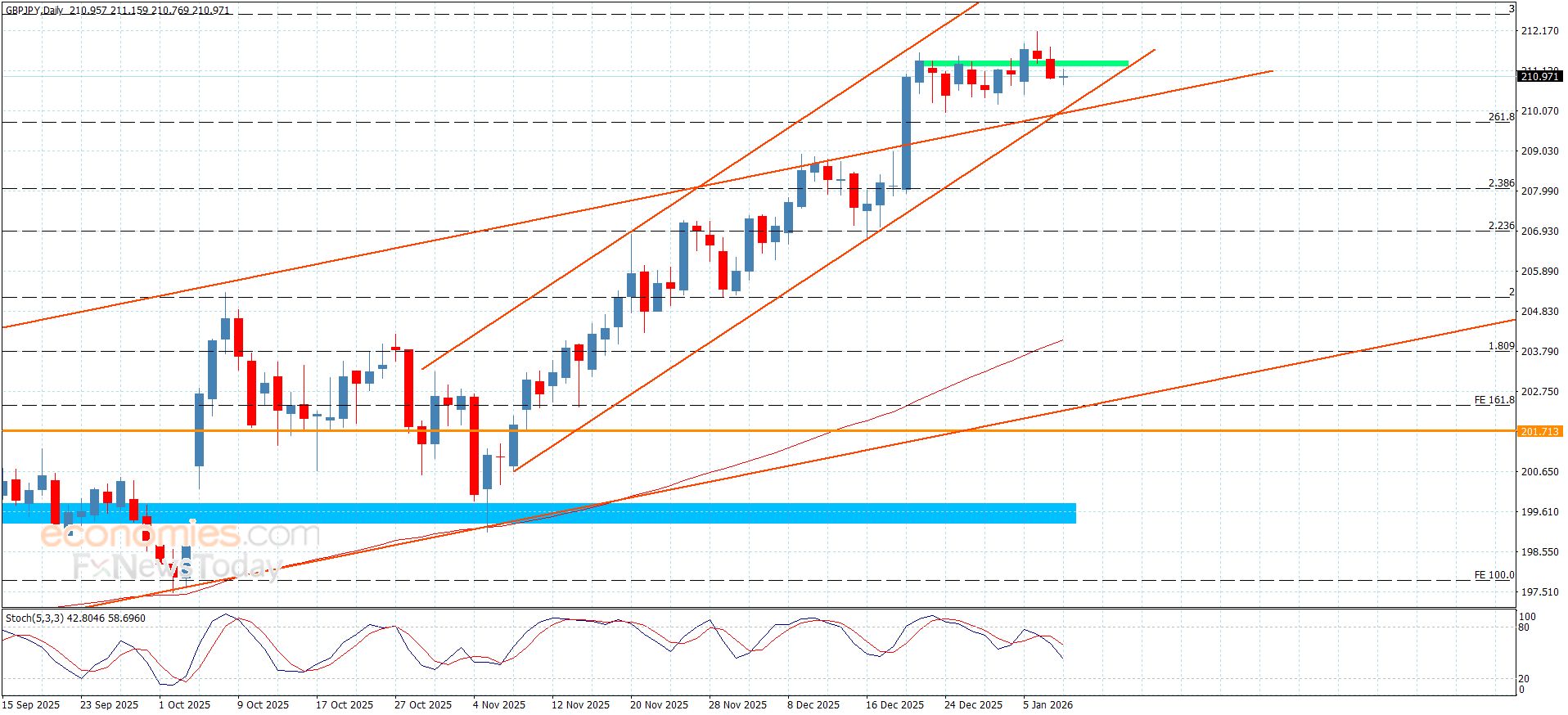سعر الباوند مقابل الين يفقد العزم الإيجابي-توقعات اليوم 8-1-2026