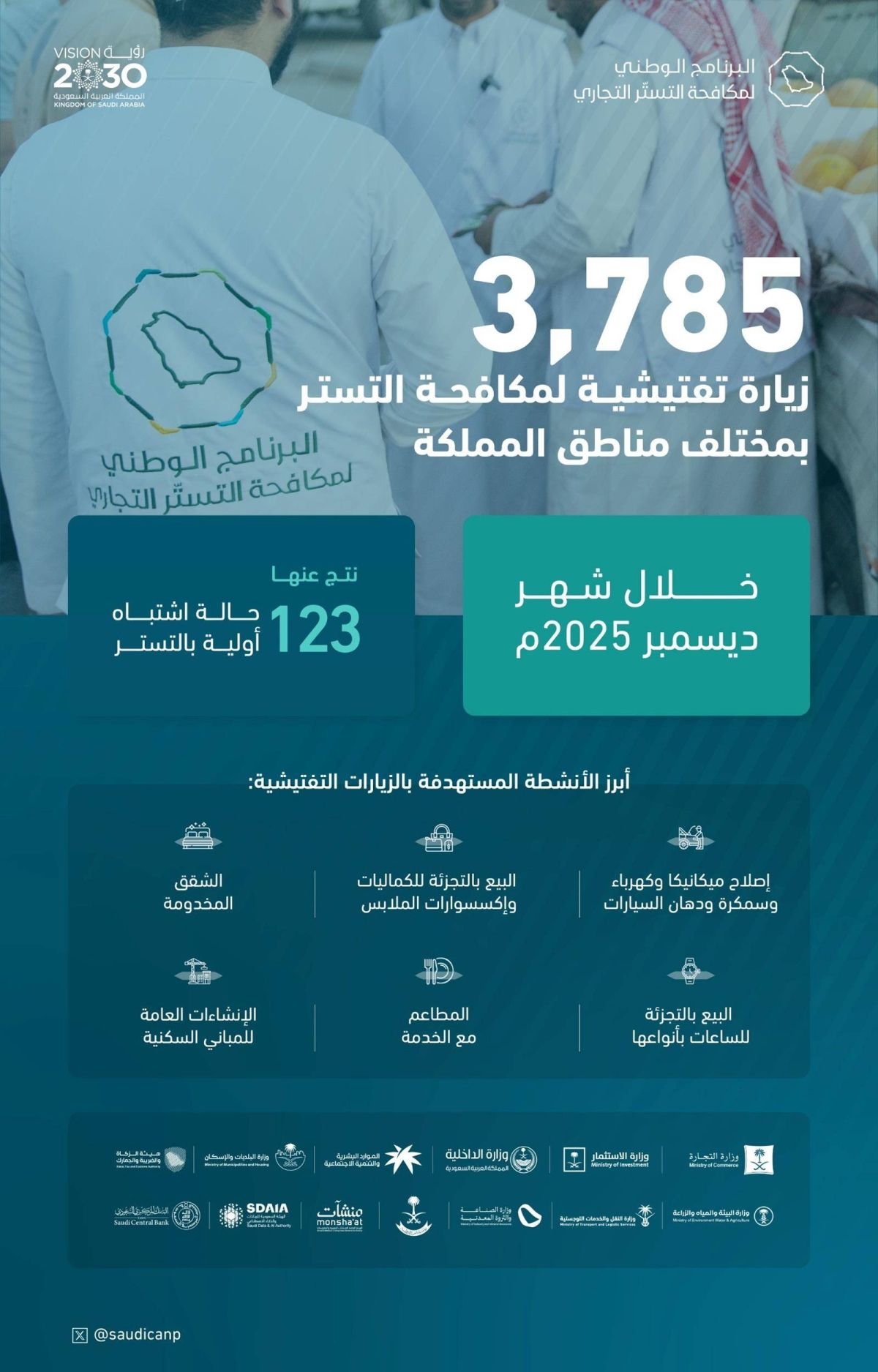 البرنامج الوطني لمكافحة التستر التجاري ينفذ 3,785 زيارة تفتيشية خلال ديسمبر