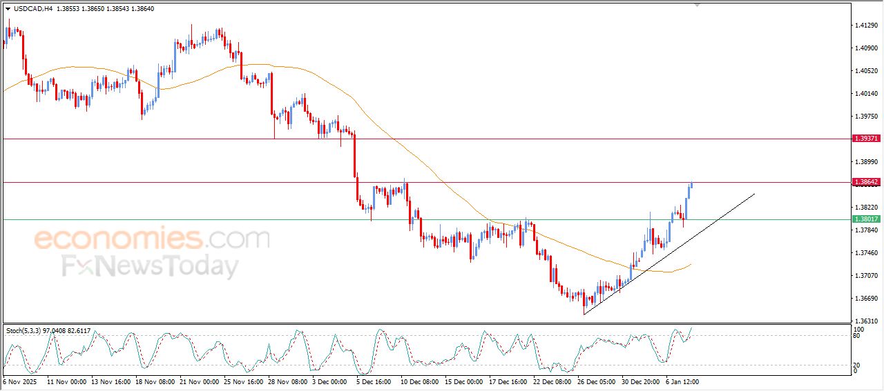 سعر الدولار مقابل الفرنك يهاجم مستهدفنا السعري – توقعات اليوم – 08-01-2026