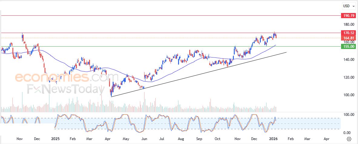 سعر سهم كارنفال (CCL) يستعد لمهاجمة مقاومة صلبة – توقعات اليوم – 08-01-2026