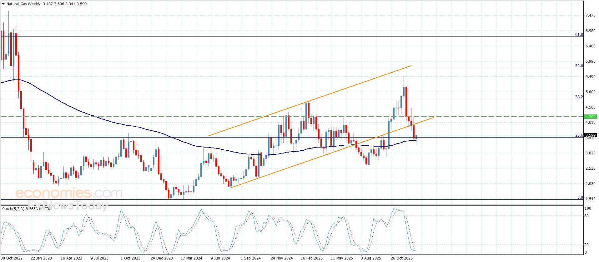 سعر الغاز الطبيعي يصمد فوق المتوسط المتحرك 55-توقعات اليوم 8-1-2026