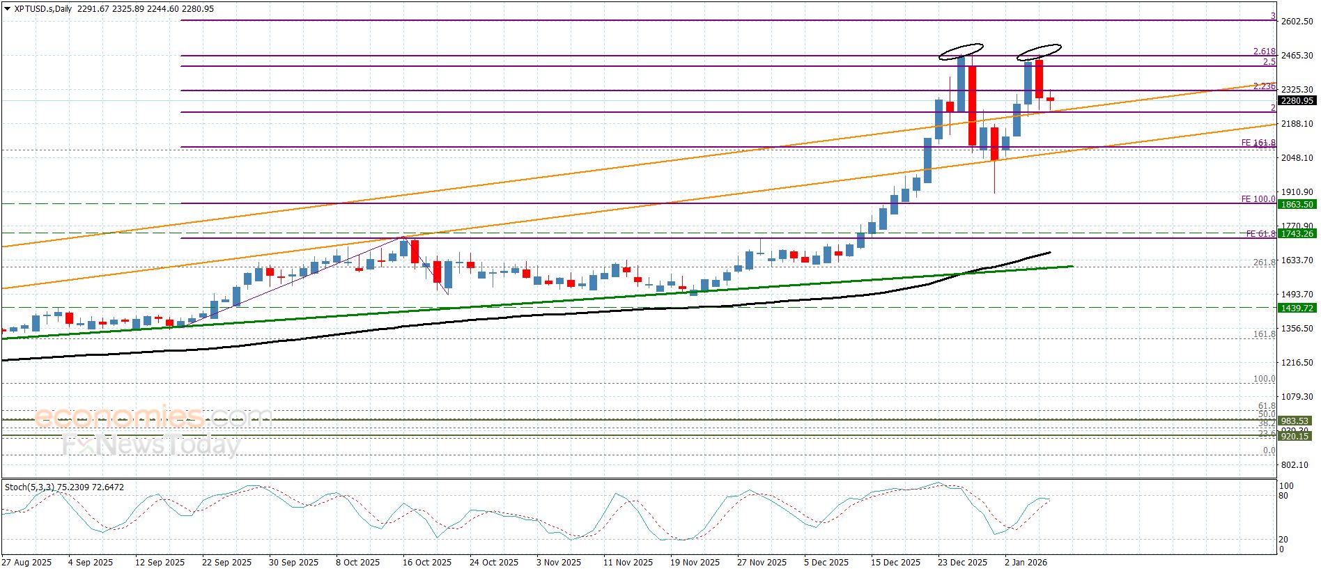 سعر البلاتين يفعّل الهبوط التصحيحي– توقعات اليوم 8-1-2026