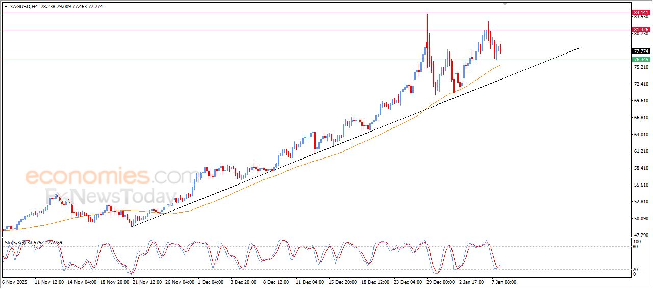 سعر الفضة يظهر إشارات إيجابية جديدة – توقعات اليوم – 08-01-2026