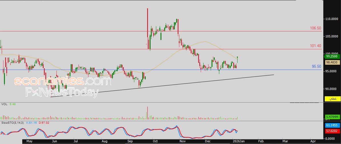 سعر سهم إنجازات (INJAZZAT) يعاود الانخفاض – توقعات اليوم – 08-01-2026