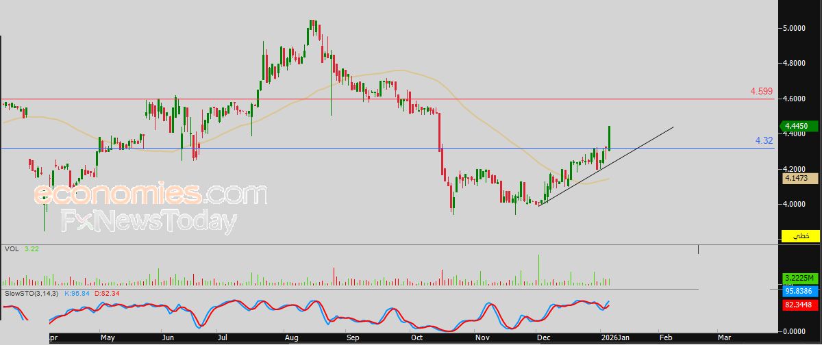سعر النفط الخام يستقر على مكاسب حذرة وسط ضغوط هابطة – توقعات اليوم – 08-01-2026