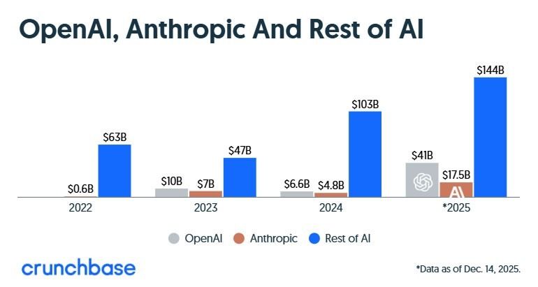 تقرير: عملاق الذكاء الاصطناعي Anthropic يجمع 10 مليارات دولار بتقييم 350 مليار دولار