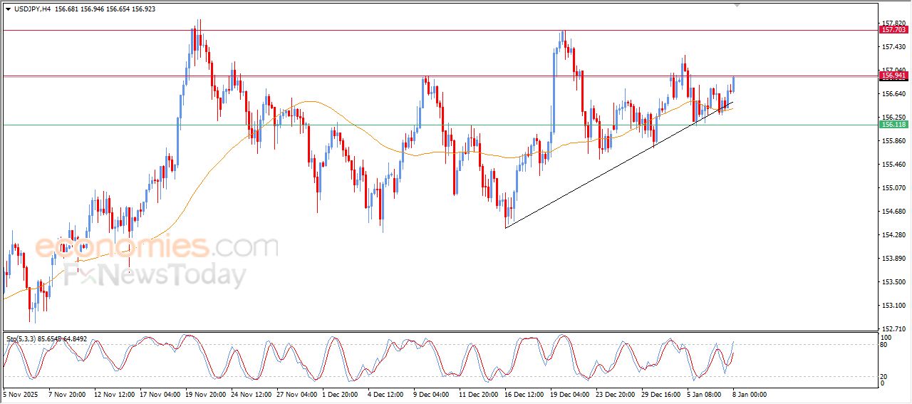 سعر الدولار مقابل الين يهاجم مقاومة صلبة – توقعات اليوم – 08-01-2026