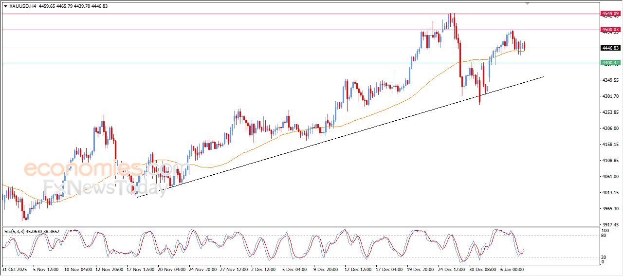 سعر الذهب أمام تراجع محدود يمهد لتعافٍ محتمل - توقعات اليوم – 08-01-2026
