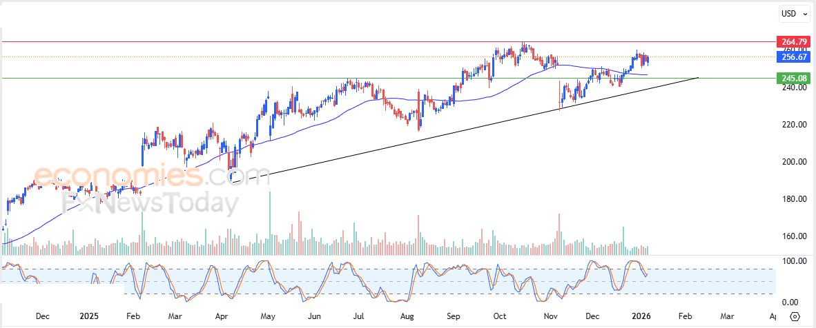 سعر سهم تيك تو إنترأكتيف (TTWO) يعاود الارتفاع – توقعات اليوم – 08-01-2026