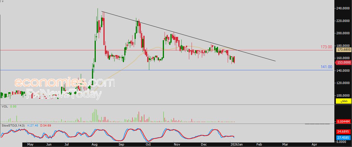 سعر الذهب أمام تراجع محدود يمهد لتعافٍ محتمل - توقعات اليوم – 08-01-2026
