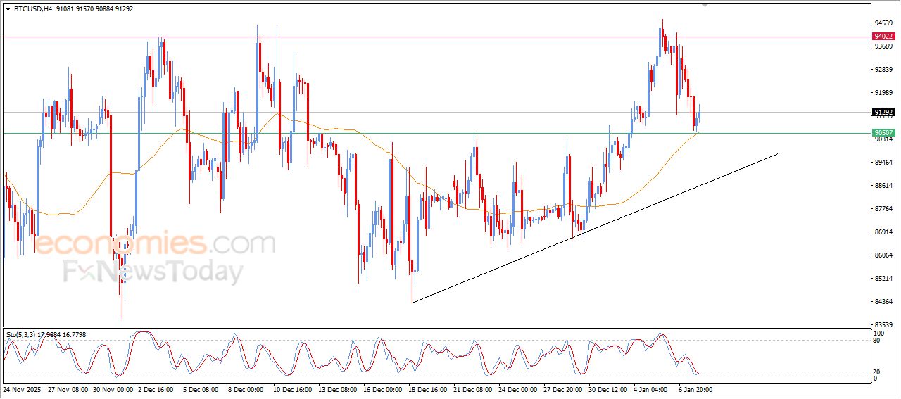 سعر البتكوين (BTCUSD) يؤسس قاعاً صاعداً ويفتح الطريق للتعافي – توقعات اليوم – 08-01-2026