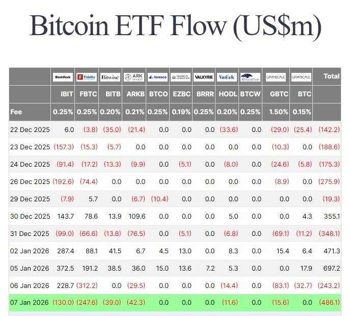 تسجّل صناديق XRP المتداولة أول يوم تدفّقات خارجة مع خروج نحو 600 مليون دولار من صناديق بيتكوين وإيثر