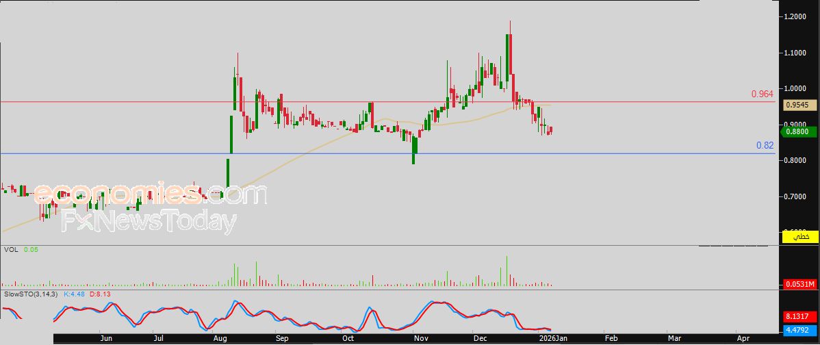سعر النفط الخام في هدنة لالتقاط الأنفاس بعد مكاسب قوية – توقعات اليوم – 09-01-2026