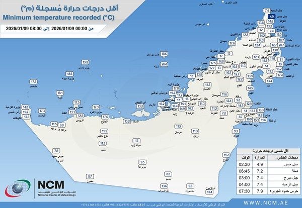 جبل جيس يسجل أقل درجة حرارة في الإمارات