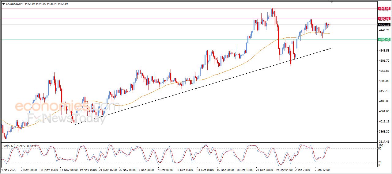 تحديث توقع سعر الذهب اليوم 09-01-2026
