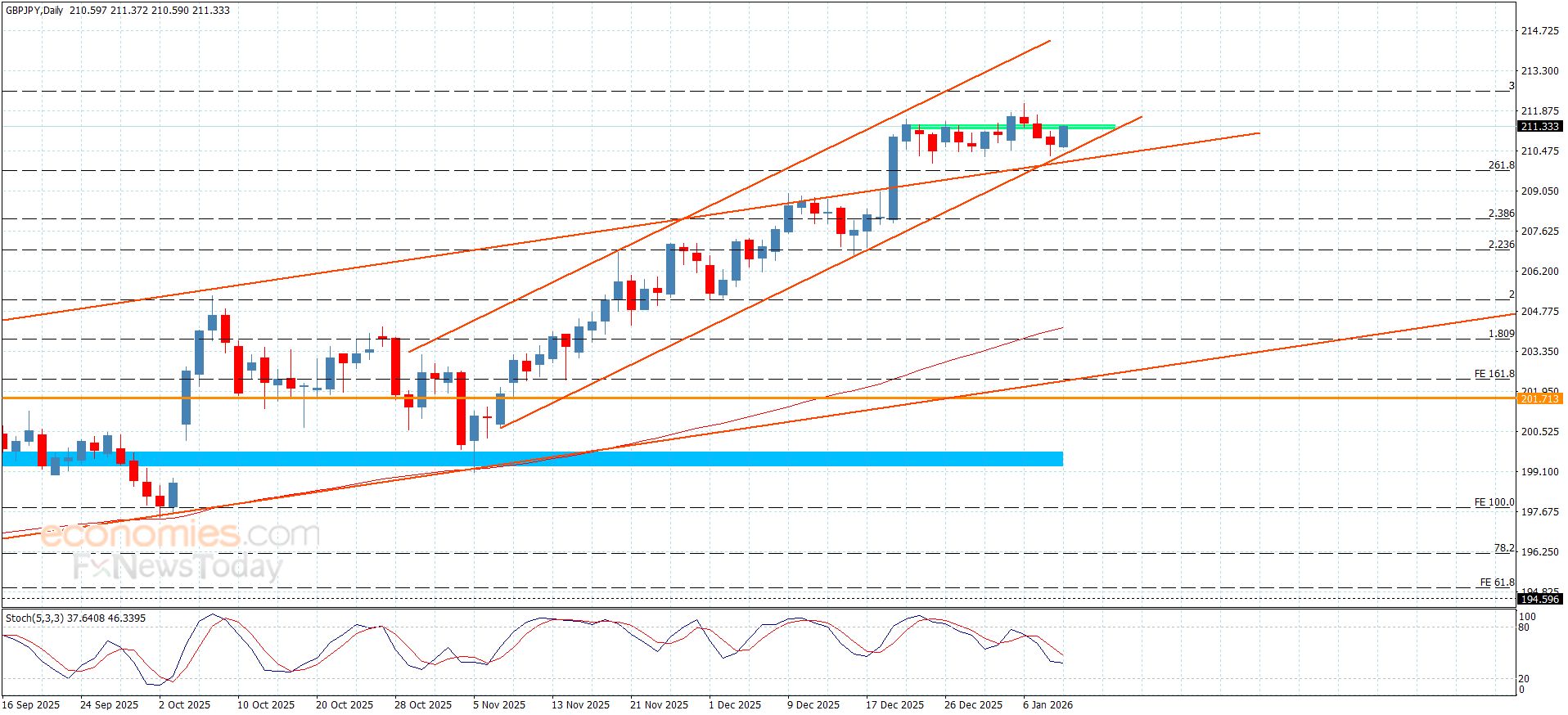 سعر الباوند مقابل الين يصمد فوق الدعم-توقعات اليوم 9-1-2026