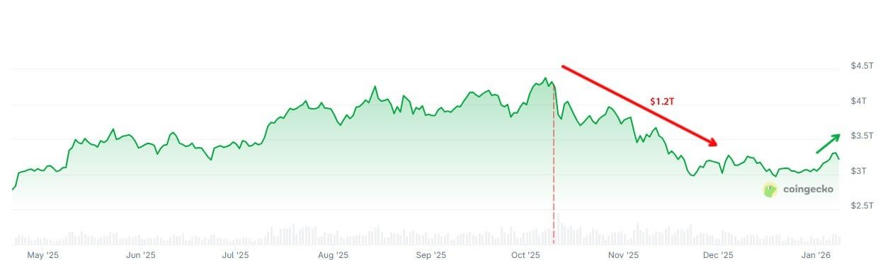 Bitwise: ثلاث "محطات" تفصل سوق العملات الرقمية عن قمم تاريخية جديدة في 2026