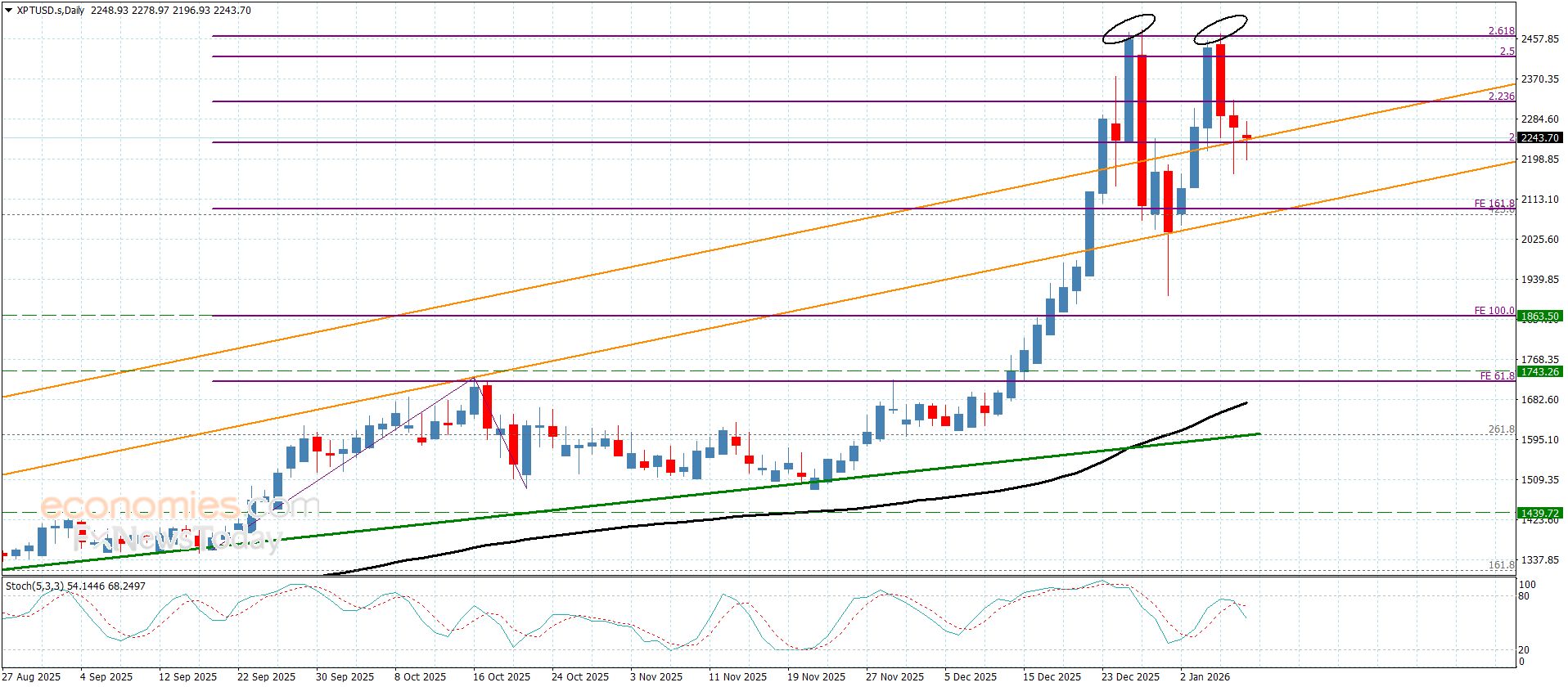 سعر اليورو مقابل الين يضغط على العائق-توقعات اليوم 9-1-2026