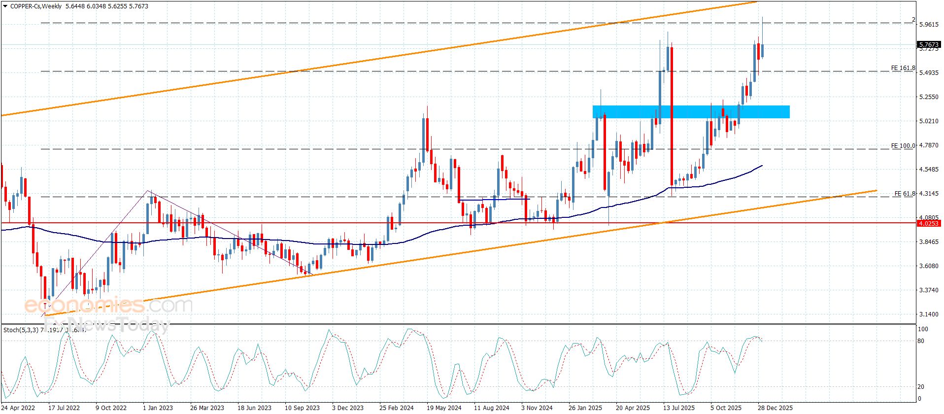 سعر النحاس يلامس الهدف التصحيحي-توقعات اليوم 9-1-2026
