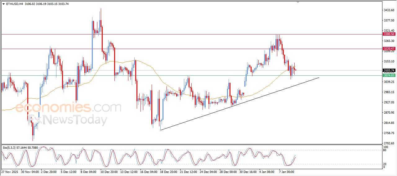 سعر الإيثيريوم (ETHUSD) يظهر إشارات متباينة – توقعات اليوم – 09-01-2025