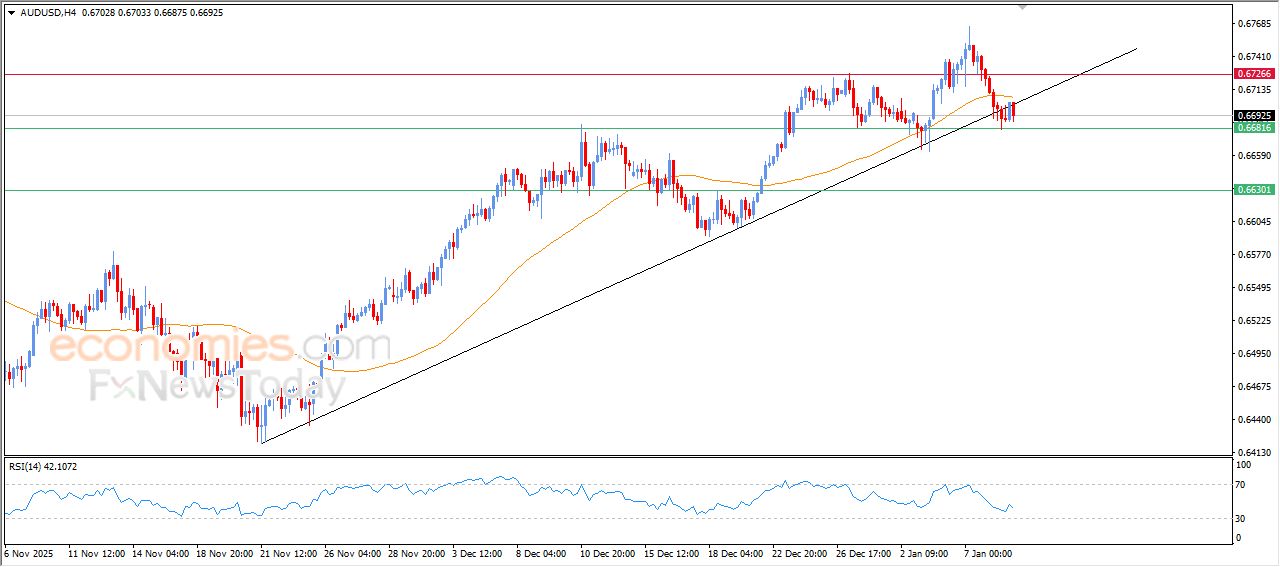 سعر الدولار الاسترالي مقابل الدولار الأمريكي يتعرض للضغط السلبي – توقعات اليوم – 09-01-2026