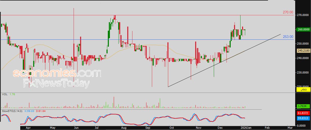 سعر اليورو مقابل الدولار حقق الهدف السعري مع استمرار الضغوط السلبية – توقعات اليوم – 09-01-2026
