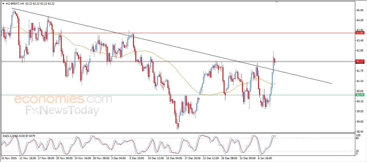 سعر النفط خام برنت يخترق خط اتجاه رئيسي هابط – توقعات اليوم – 09-01-2026