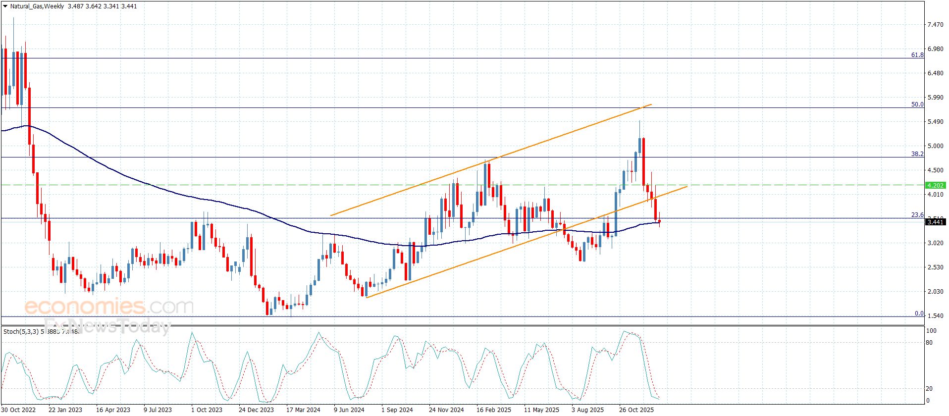 سعر الغاز الطبيعي يكرر الإغلاقات السلبية-توقعات اليوم 9-1-2026