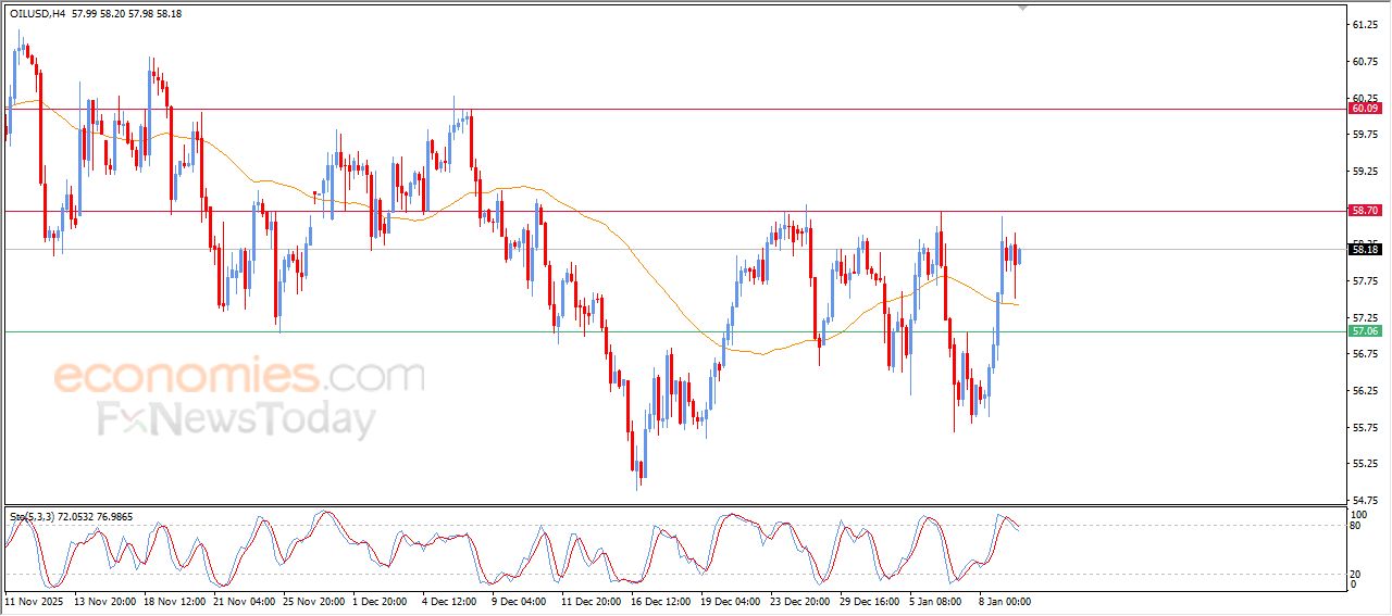 تحديث توقع سعر النفط الخام اليوم 09-01-2026