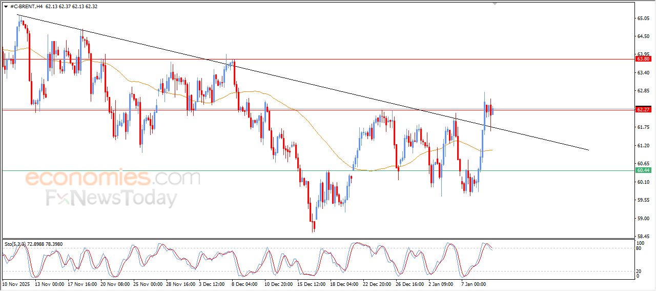 تحديث توقع سعر النفط خام برنت اليوم 09-01-2026