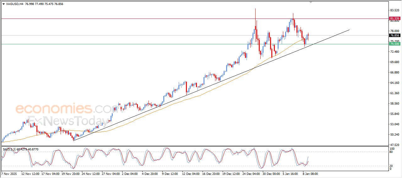 سعر الفضة يستعيد تعافيه – توقعات اليوم – 09-01-2026