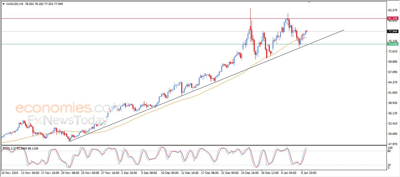 تحديث توقع سعر الفضة اليوم 09-01-2026