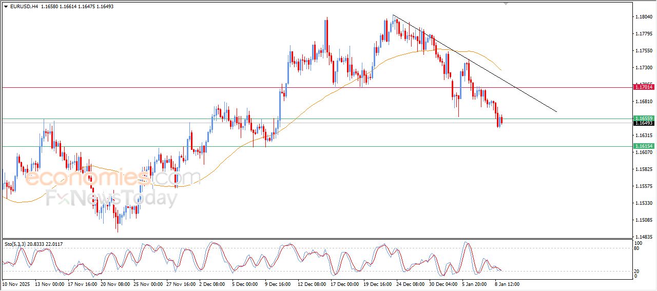 سعر اليورو مقابل الدولار حقق الهدف السعري مع استمرار الضغوط السلبية – توقعات اليوم – 09-01-2026