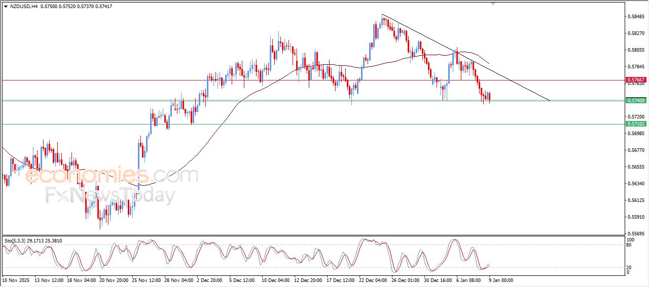 سعر الدولار النيوزيلاندي أمام الدولار يستعد لكسر دعم محوري – توقعات اليوم – 09-01-2026