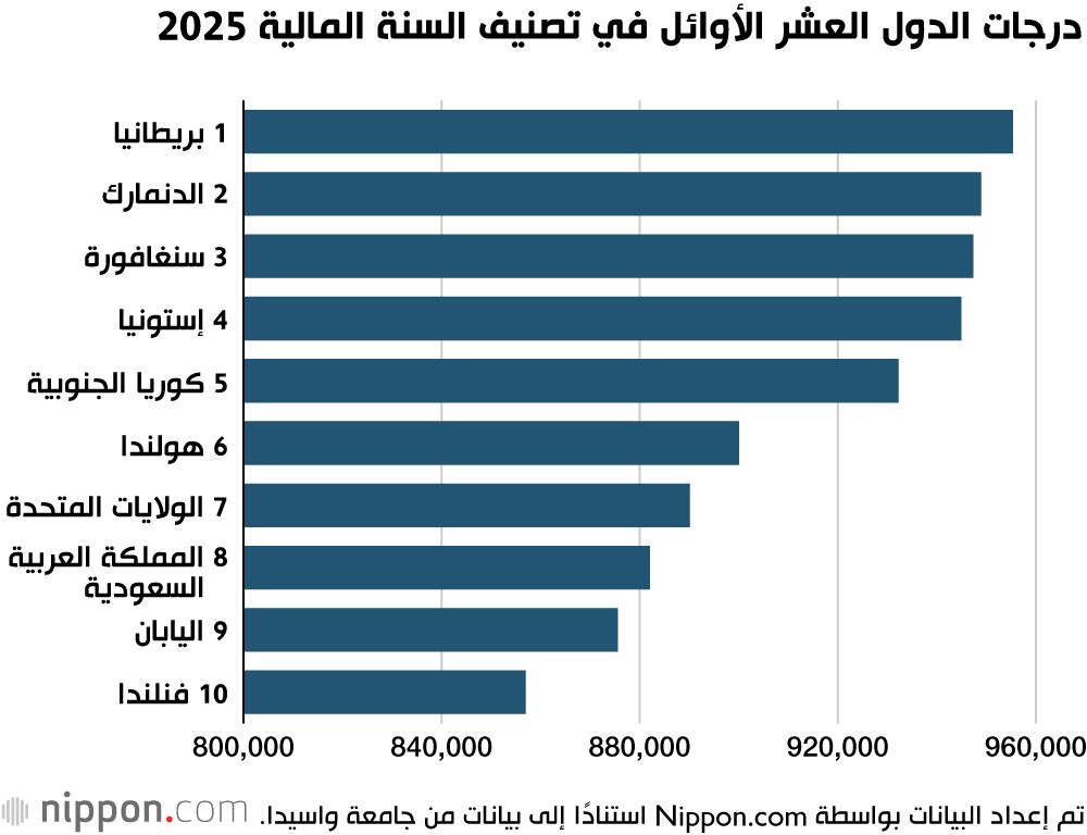 اليابان | الحكومة الرقمية اليابانية تحقق تقدمًا لافتًا على المستوى العالمي ودولة عربية تتفوق عليها