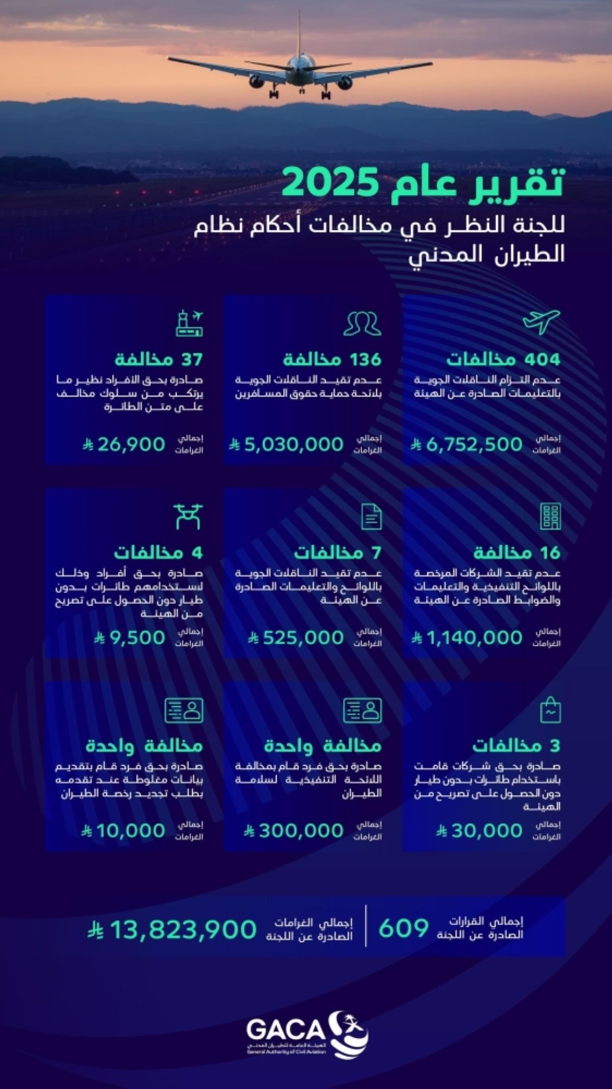 + 13.8 مليون ريال غرامات مالية   أصدرتها «الطيران المدني» في 2025