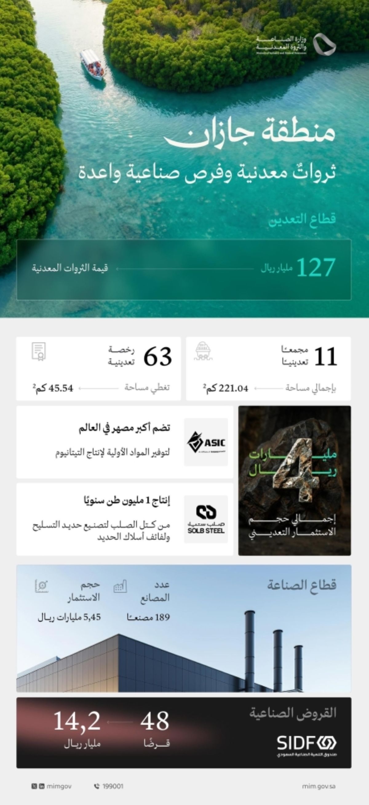 صناعات واعدة ومعادن نفيسة 
تتجاوز قيمتها 127 مليار ريال في جازان