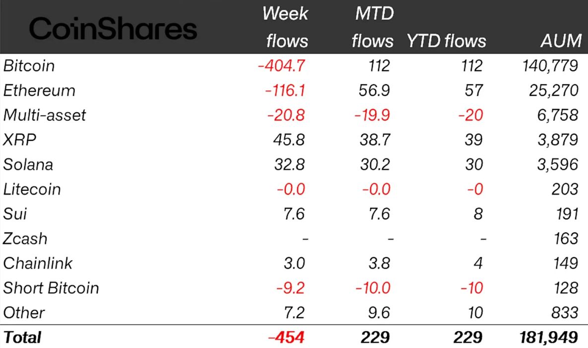 صناديق الكريبتو تسجّل نزوحًا بقيمة 454 مليون دولار مع تراجع آمال خفض الفائدة