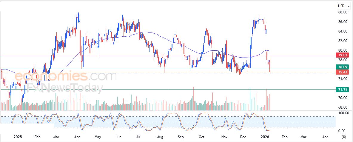 سعر سهم أمريكان إنترناشيونال (AIG) ينزلق انخفاضاً – توقعات اليوم – 12-01-2026