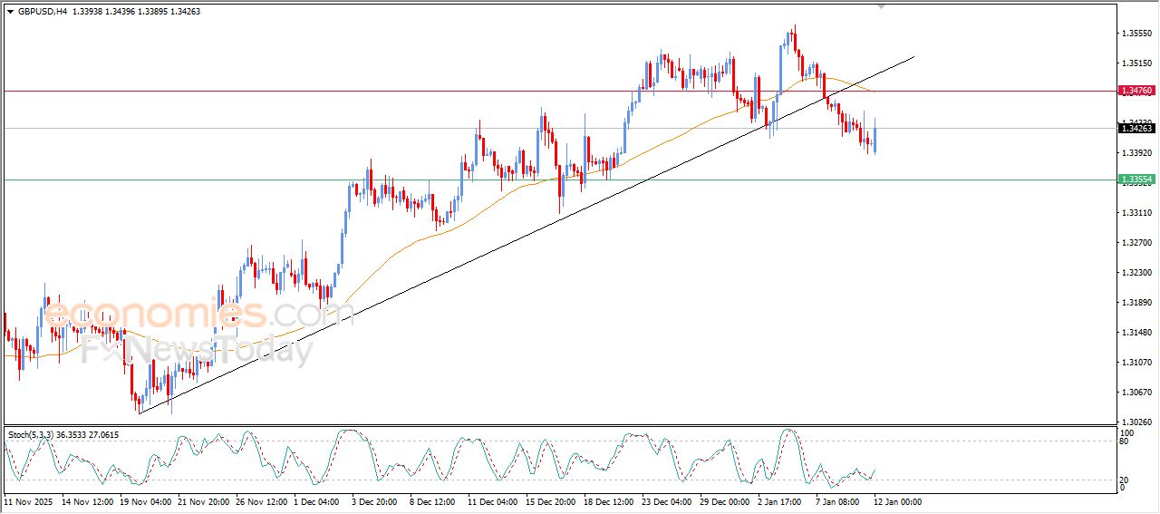 سعر الجنيه الإسترليني مقابل الدولار يحاول تعويض بعضاً من خسائره – توقعات اليوم – 12-01-2026